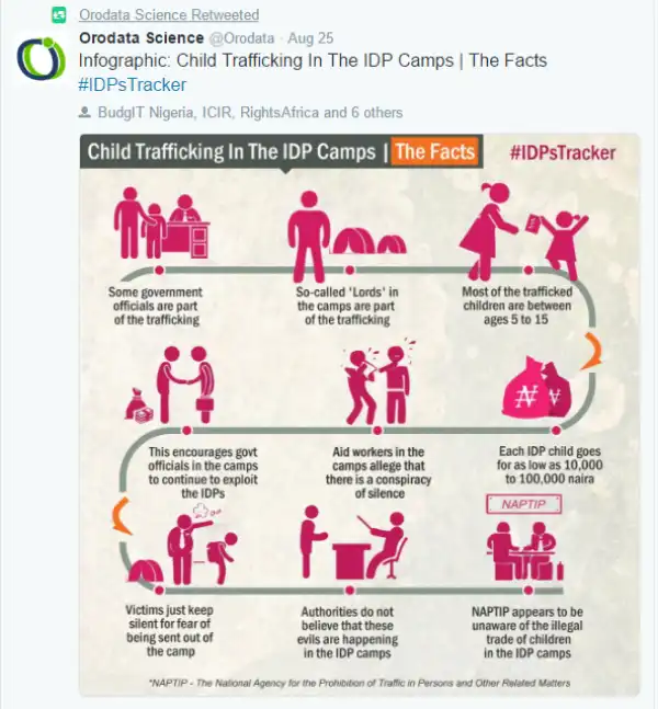 IDP officials allegedly sell children for up to N100,000